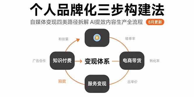 （15617期）个人品牌化三步构建法-8月：自媒体变现四类路径拆解 AI提效内容生产全流程-小何资源库
